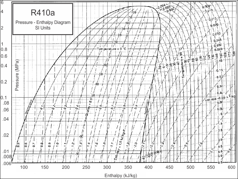 Mollier Chart R134a